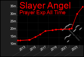 Total Graph of Slayer Angel