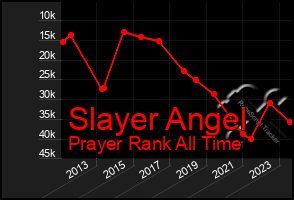 Total Graph of Slayer Angel