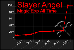 Total Graph of Slayer Angel