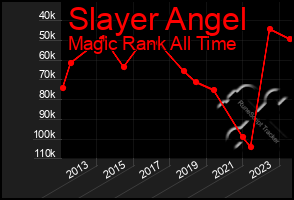 Total Graph of Slayer Angel