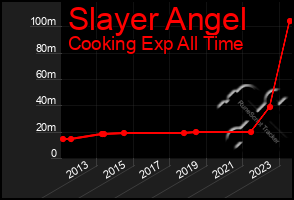 Total Graph of Slayer Angel