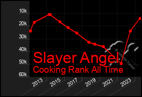 Total Graph of Slayer Angel