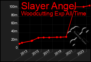 Total Graph of Slayer Angel