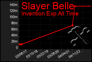 Total Graph of Slayer Belle