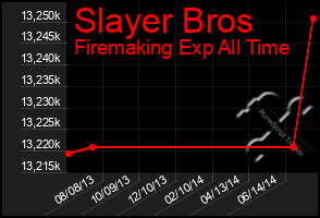 Total Graph of Slayer Bros