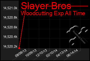 Total Graph of Slayer Bros