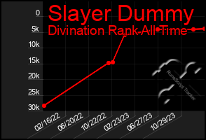 Total Graph of Slayer Dummy
