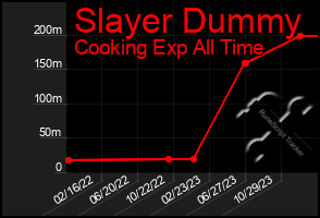 Total Graph of Slayer Dummy