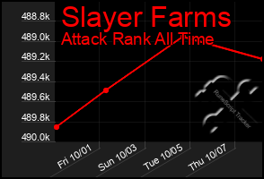 Total Graph of Slayer Farms