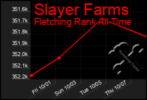 Total Graph of Slayer Farms