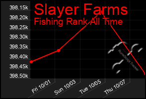 Total Graph of Slayer Farms