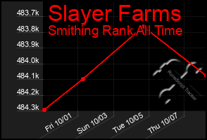 Total Graph of Slayer Farms
