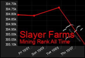 Total Graph of Slayer Farms