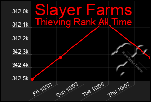 Total Graph of Slayer Farms