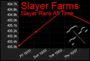 Total Graph of Slayer Farms
