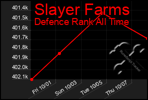 Total Graph of Slayer Farms