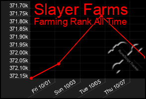 Total Graph of Slayer Farms