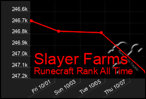 Total Graph of Slayer Farms