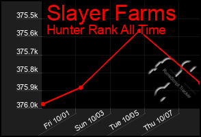 Total Graph of Slayer Farms