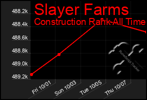 Total Graph of Slayer Farms