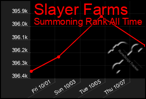 Total Graph of Slayer Farms