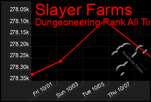 Total Graph of Slayer Farms