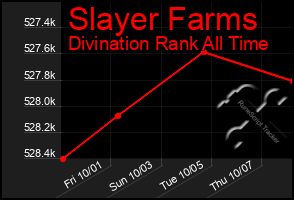 Total Graph of Slayer Farms