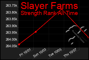 Total Graph of Slayer Farms