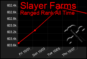 Total Graph of Slayer Farms