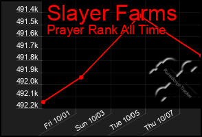 Total Graph of Slayer Farms