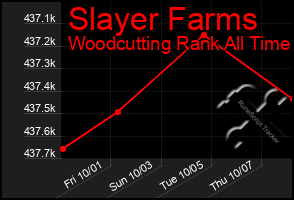 Total Graph of Slayer Farms