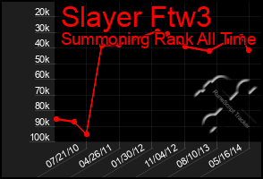 Total Graph of Slayer Ftw3