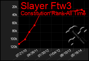 Total Graph of Slayer Ftw3