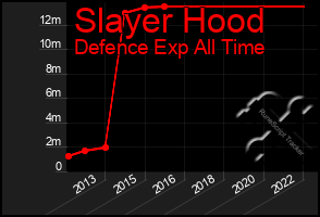 Total Graph of Slayer Hood