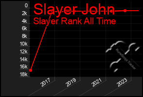 Total Graph of Slayer John