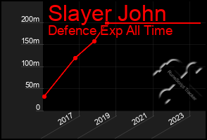 Total Graph of Slayer John