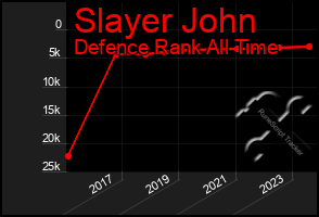 Total Graph of Slayer John