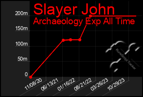 Total Graph of Slayer John