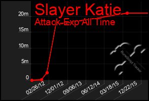 Total Graph of Slayer Katie