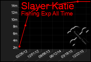 Total Graph of Slayer Katie