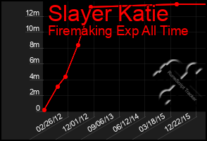 Total Graph of Slayer Katie