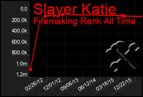 Total Graph of Slayer Katie