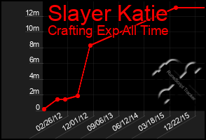 Total Graph of Slayer Katie