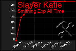 Total Graph of Slayer Katie