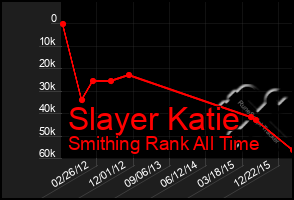 Total Graph of Slayer Katie