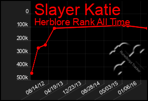 Total Graph of Slayer Katie