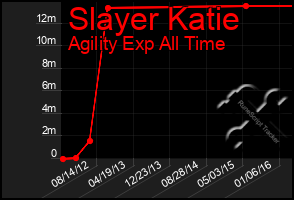 Total Graph of Slayer Katie