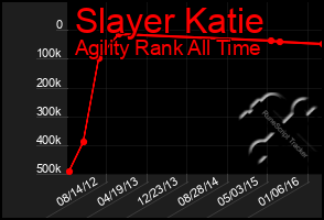 Total Graph of Slayer Katie