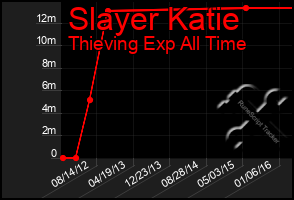 Total Graph of Slayer Katie