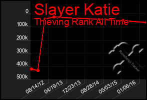 Total Graph of Slayer Katie